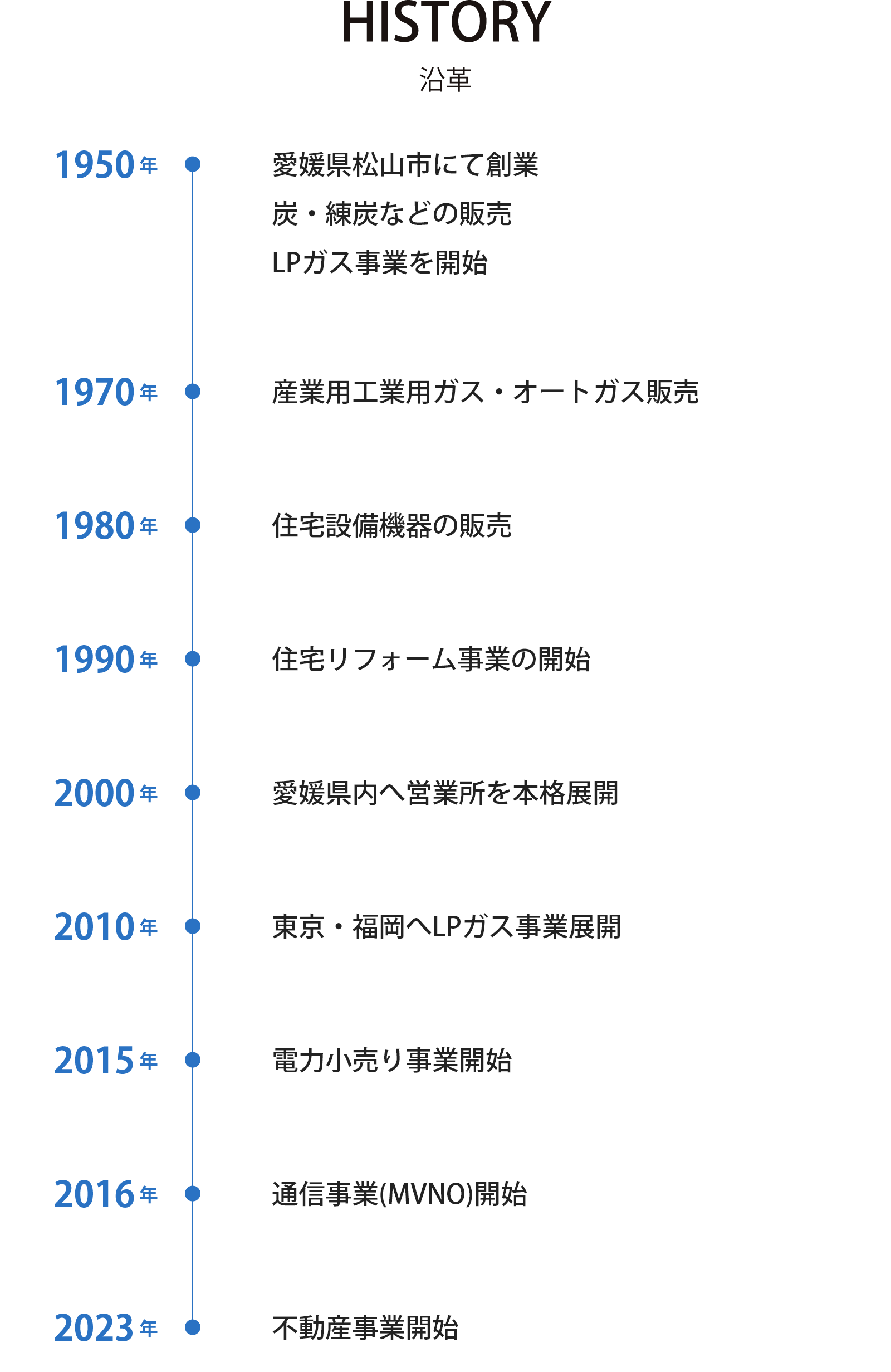 HISTORY（沿革）